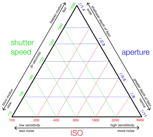 The Exposure Triangle in Photography